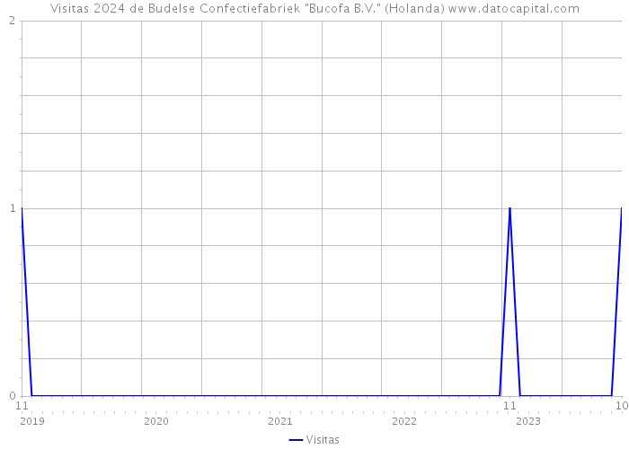 Visitas 2024 de Budelse Confectiefabriek 