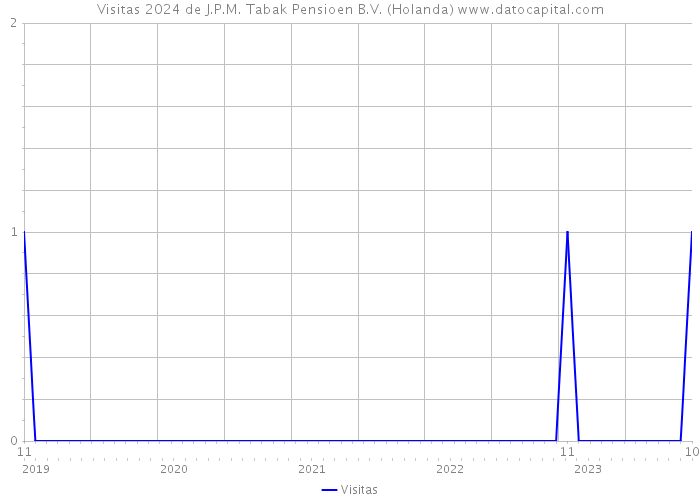 Visitas 2024 de J.P.M. Tabak Pensioen B.V. (Holanda) 