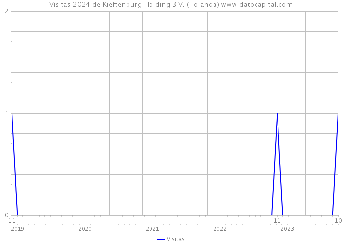 Visitas 2024 de Kieftenburg Holding B.V. (Holanda) 