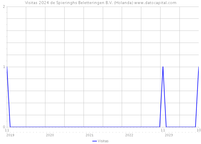 Visitas 2024 de Spieringhs Beletteringen B.V. (Holanda) 