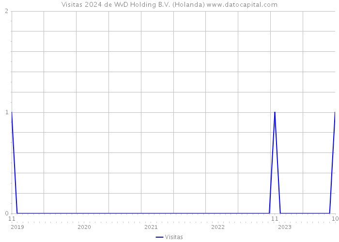 Visitas 2024 de WvD Holding B.V. (Holanda) 