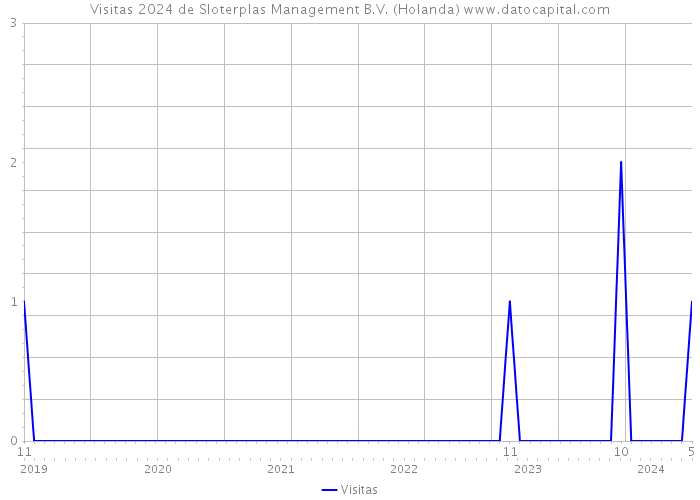 Visitas 2024 de Sloterplas Management B.V. (Holanda) 