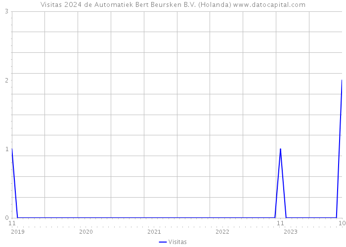 Visitas 2024 de Automatiek Bert Beursken B.V. (Holanda) 