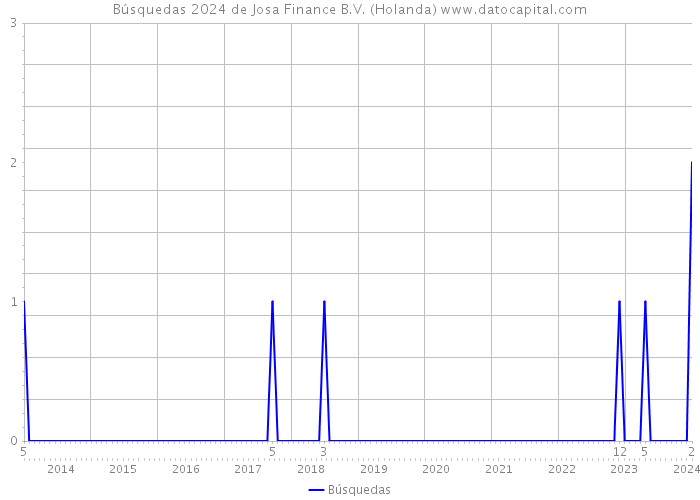 Búsquedas 2024 de Josa Finance B.V. (Holanda) 