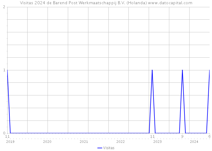 Visitas 2024 de Barend Post Werkmaatschappij B.V. (Holanda) 