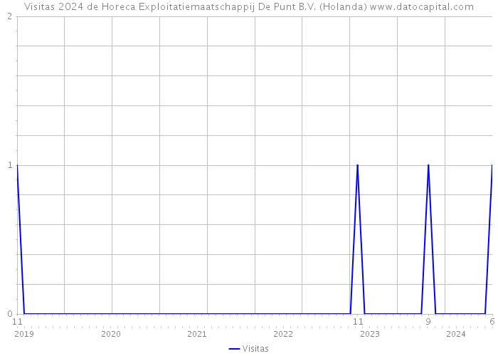 Visitas 2024 de Horeca Exploitatiemaatschappij De Punt B.V. (Holanda) 