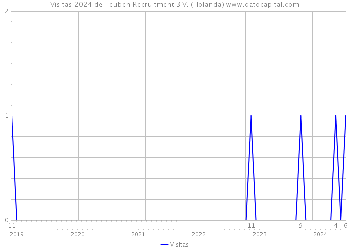 Visitas 2024 de Teuben Recruitment B.V. (Holanda) 