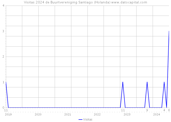 Visitas 2024 de Buurtvereniging Santiago (Holanda) 