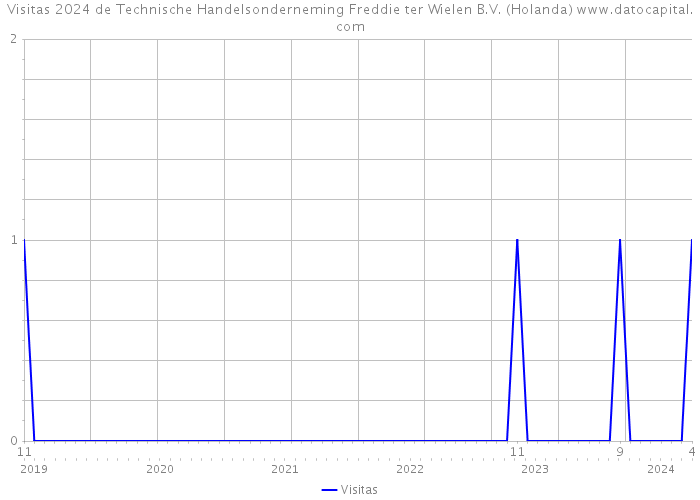 Visitas 2024 de Technische Handelsonderneming Freddie ter Wielen B.V. (Holanda) 