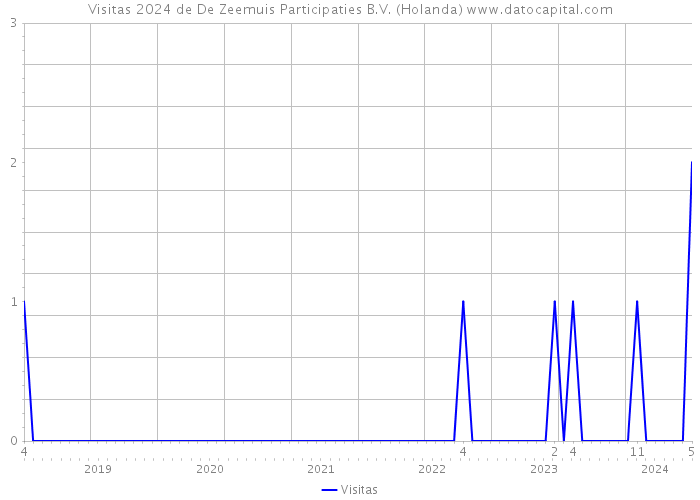 Visitas 2024 de De Zeemuis Participaties B.V. (Holanda) 