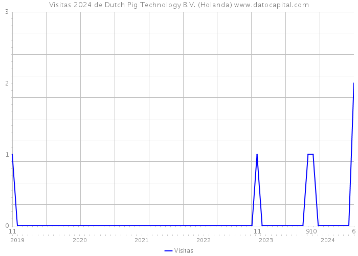 Visitas 2024 de Dutch Pig Technology B.V. (Holanda) 