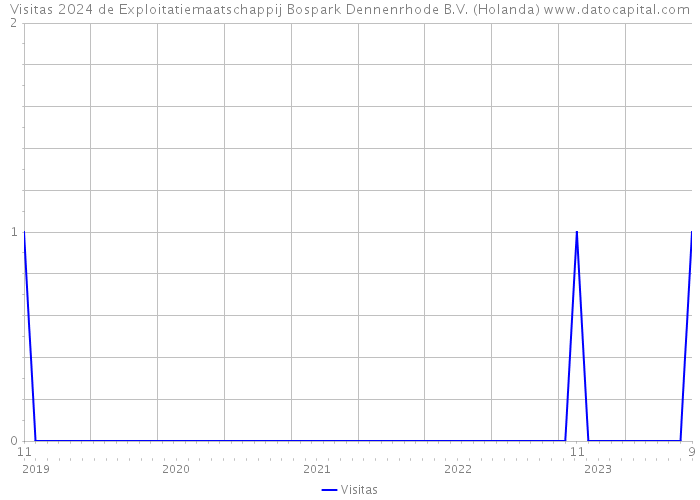 Visitas 2024 de Exploitatiemaatschappij Bospark Dennenrhode B.V. (Holanda) 