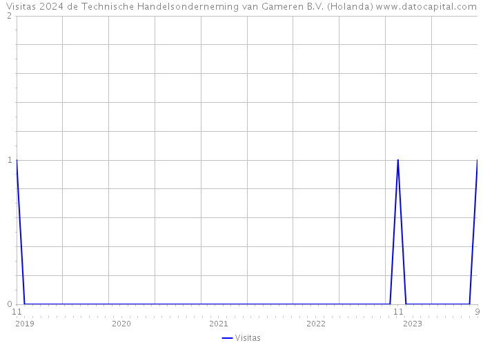 Visitas 2024 de Technische Handelsonderneming van Gameren B.V. (Holanda) 