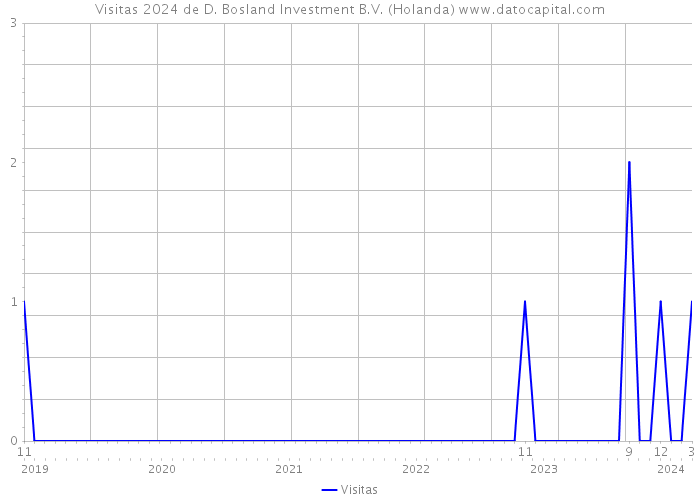 Visitas 2024 de D. Bosland Investment B.V. (Holanda) 