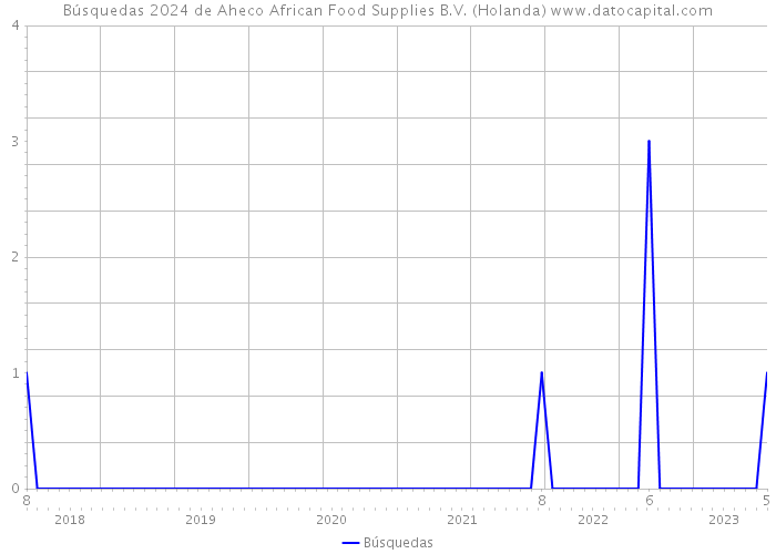 Búsquedas 2024 de Aheco African Food Supplies B.V. (Holanda) 