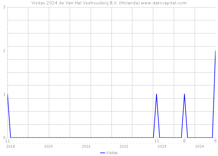 Visitas 2024 de Van Hal Veehouderij B.V. (Holanda) 
