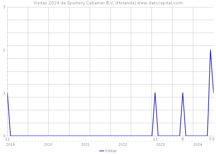 Visitas 2024 de Spuiterij Cabanier B.V. (Holanda) 