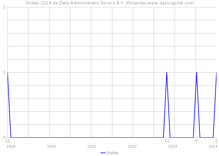 Visitas 2024 de Data Administratie Service B.V. (Holanda) 