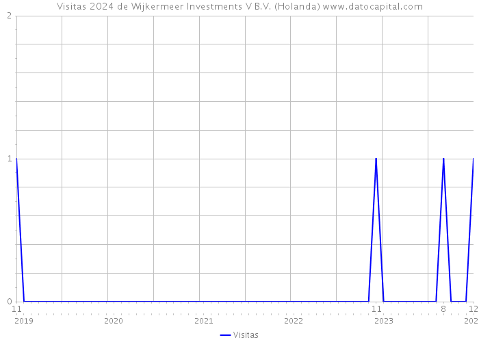 Visitas 2024 de Wijkermeer Investments V B.V. (Holanda) 