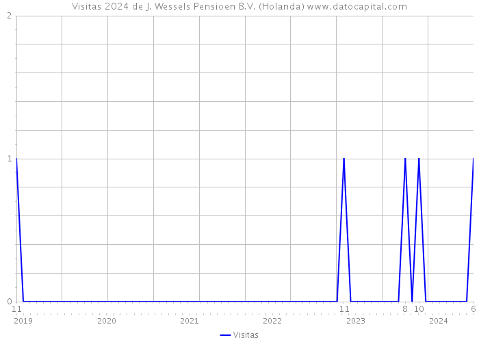 Visitas 2024 de J. Wessels Pensioen B.V. (Holanda) 