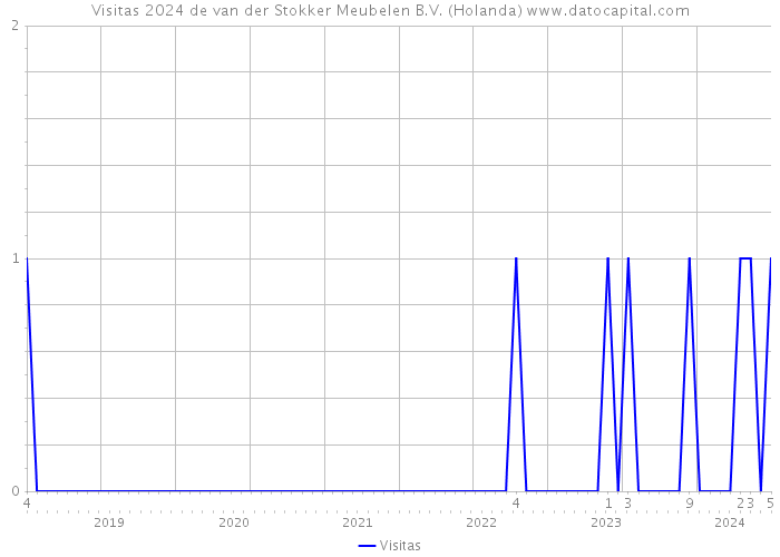 Visitas 2024 de van der Stokker Meubelen B.V. (Holanda) 