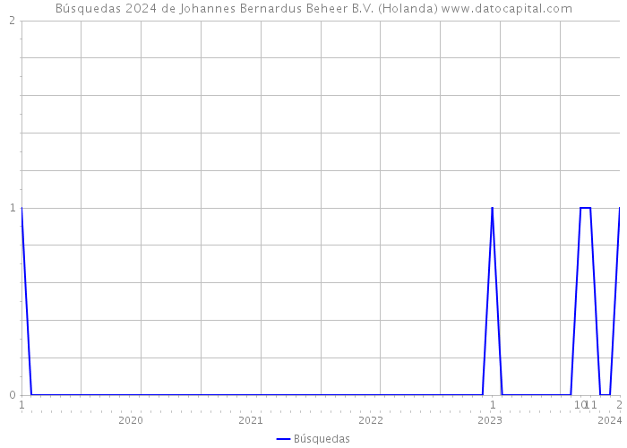 Búsquedas 2024 de Johannes Bernardus Beheer B.V. (Holanda) 