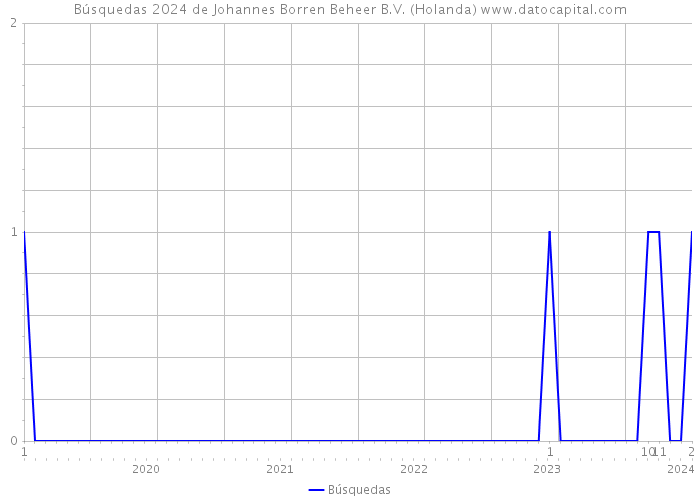 Búsquedas 2024 de Johannes Borren Beheer B.V. (Holanda) 