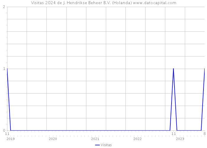 Visitas 2024 de J. Hendrikse Beheer B.V. (Holanda) 