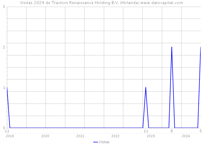 Visitas 2024 de Traction Renaissance Holding B.V. (Holanda) 