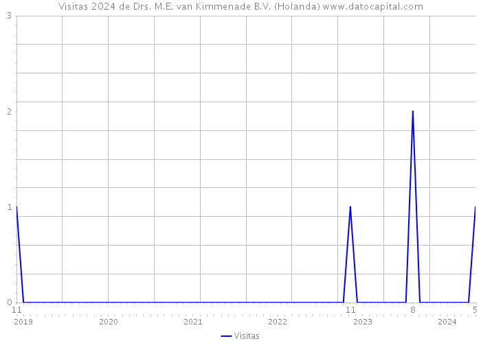 Visitas 2024 de Drs. M.E. van Kimmenade B.V. (Holanda) 