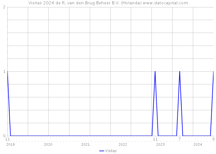 Visitas 2024 de R. van den Brug Beheer B.V. (Holanda) 