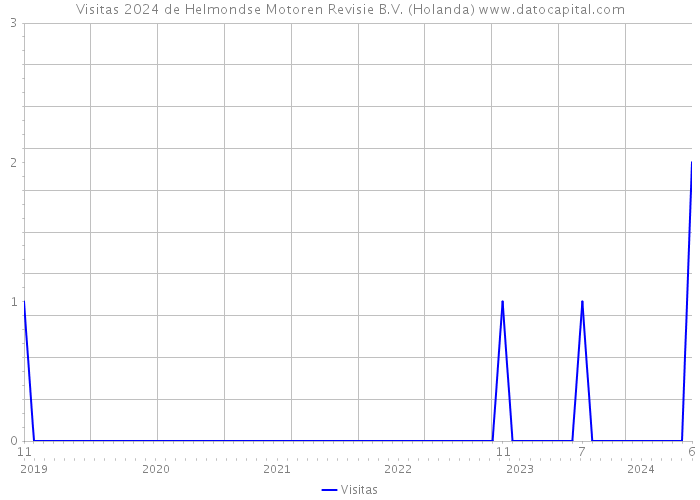 Visitas 2024 de Helmondse Motoren Revisie B.V. (Holanda) 