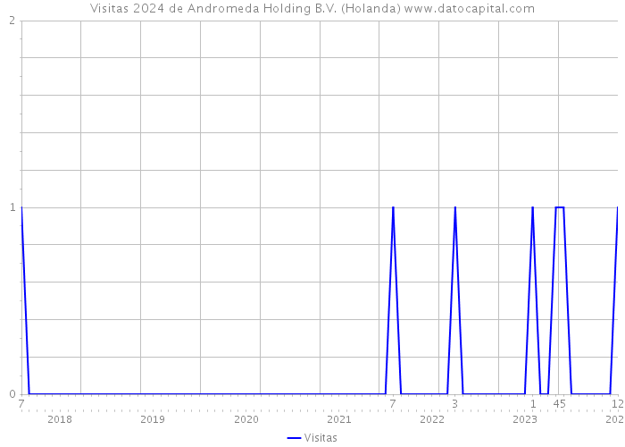 Visitas 2024 de Andromeda Holding B.V. (Holanda) 