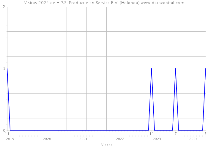 Visitas 2024 de H.P.S. Productie en Service B.V. (Holanda) 