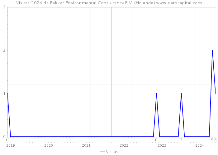 Visitas 2024 de Bakker Environmental Consultancy B.V. (Holanda) 