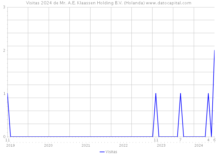 Visitas 2024 de Mr. A.E. Klaassen Holding B.V. (Holanda) 