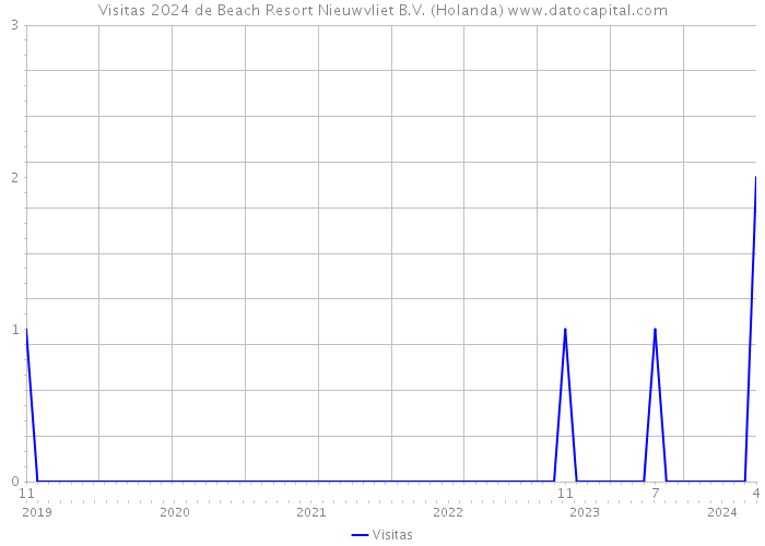 Visitas 2024 de Beach Resort Nieuwvliet B.V. (Holanda) 