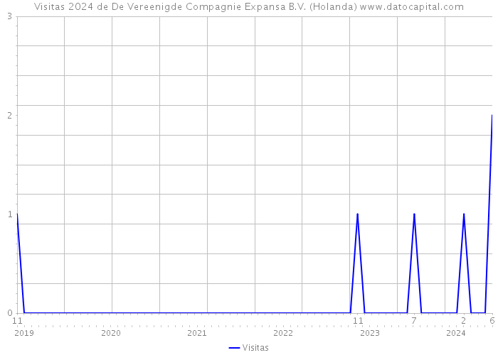 Visitas 2024 de De Vereenigde Compagnie Expansa B.V. (Holanda) 