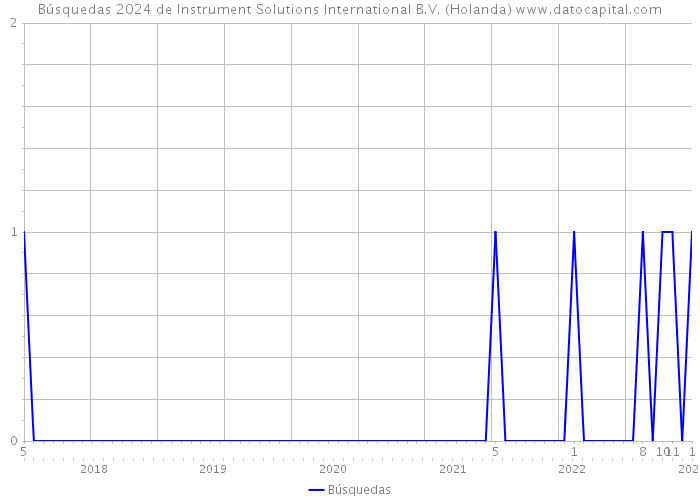 Búsquedas 2024 de Instrument Solutions International B.V. (Holanda) 