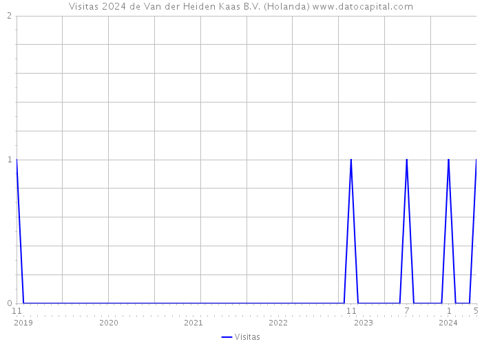 Visitas 2024 de Van der Heiden Kaas B.V. (Holanda) 