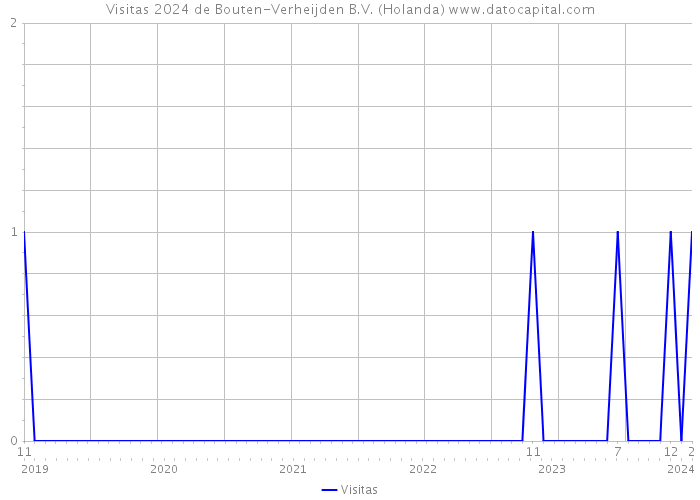 Visitas 2024 de Bouten-Verheijden B.V. (Holanda) 