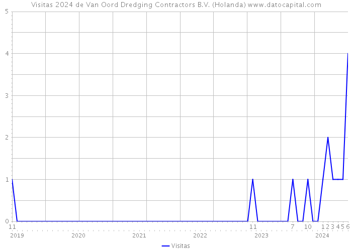 Visitas 2024 de Van Oord Dredging Contractors B.V. (Holanda) 