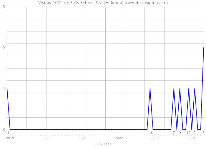 Visitas 2024 de 3 Gs Beheer B.V. (Holanda) 