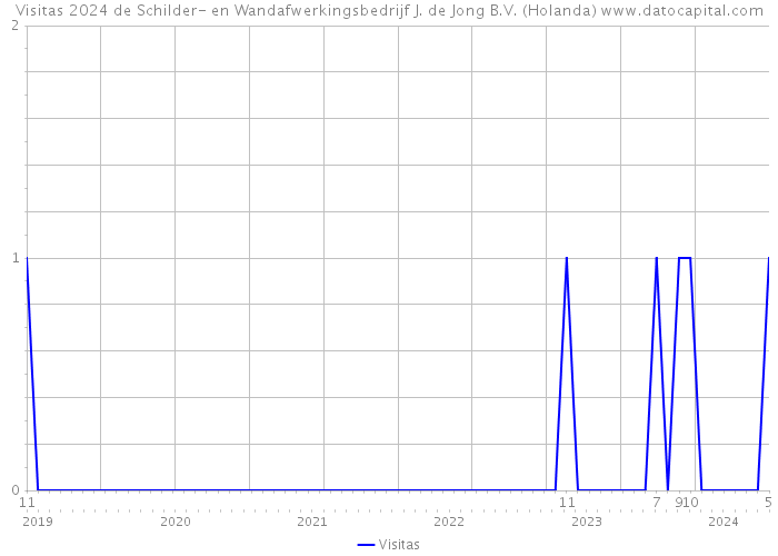 Visitas 2024 de Schilder- en Wandafwerkingsbedrijf J. de Jong B.V. (Holanda) 