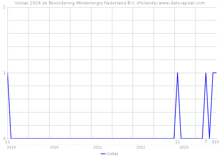 Visitas 2024 de Bevordering Windenergie Nederland B.V. (Holanda) 