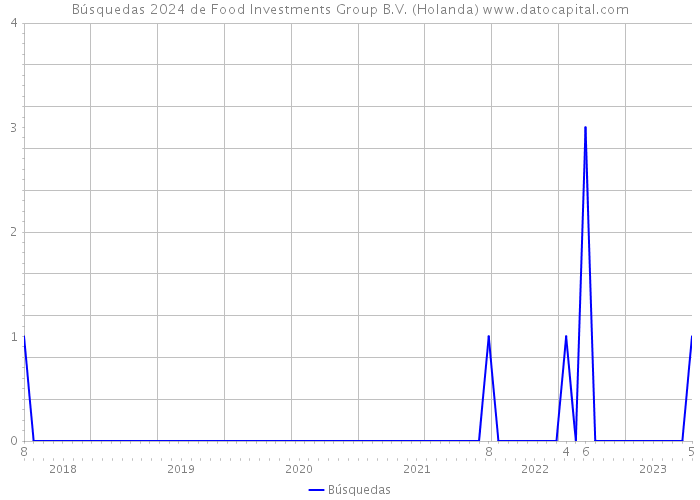 Búsquedas 2024 de Food Investments Group B.V. (Holanda) 