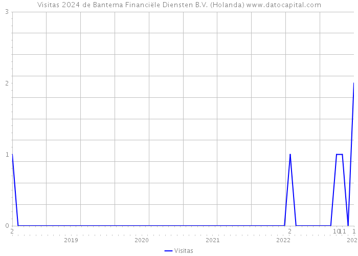 Visitas 2024 de Bantema Financiële Diensten B.V. (Holanda) 