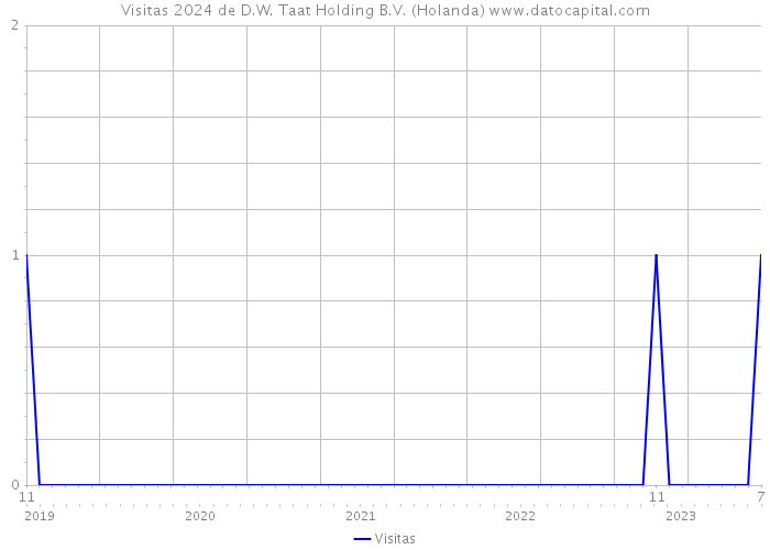 Visitas 2024 de D.W. Taat Holding B.V. (Holanda) 