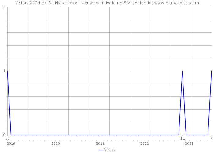 Visitas 2024 de De Hypotheker Nieuwegein Holding B.V. (Holanda) 