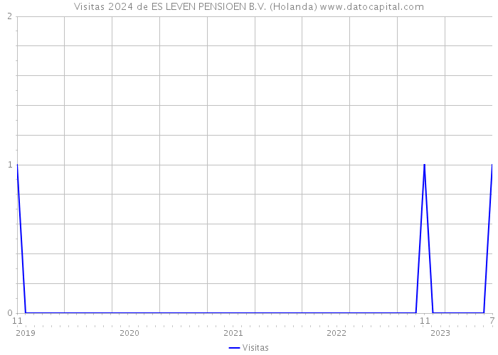 Visitas 2024 de ES LEVEN PENSIOEN B.V. (Holanda) 